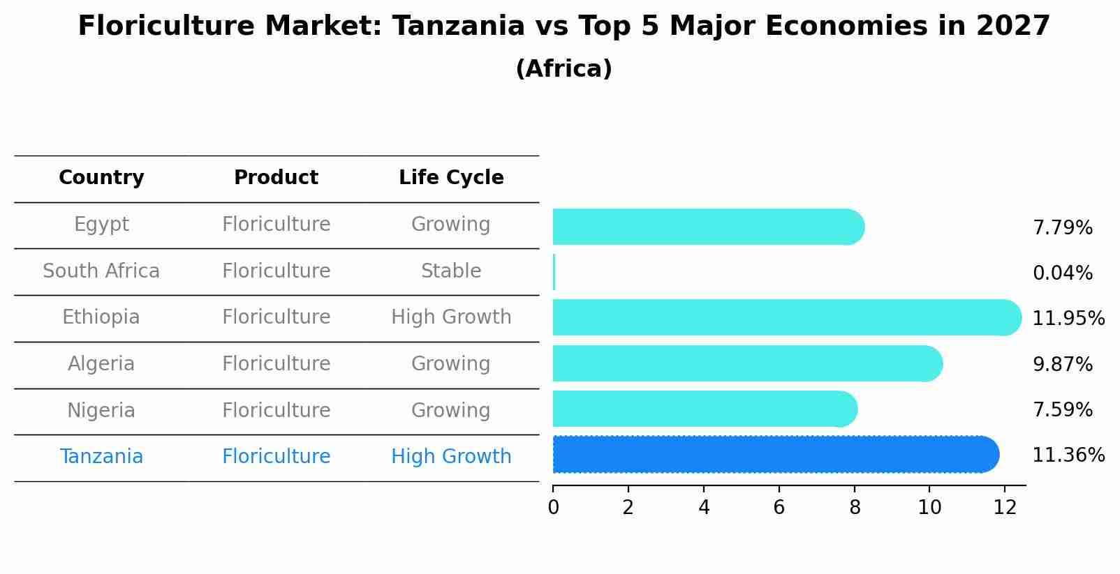 Floriculture Market: Tanzania vs Top 5 Major Economies in 2027 (Africa)