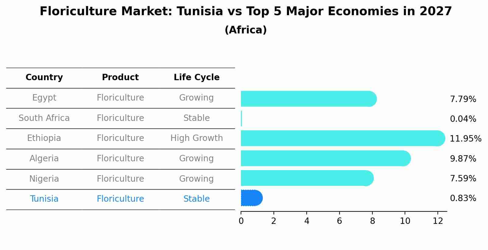 Floriculture Market: Tunisia vs Top 5 Major Economies in 2027 (Africa)