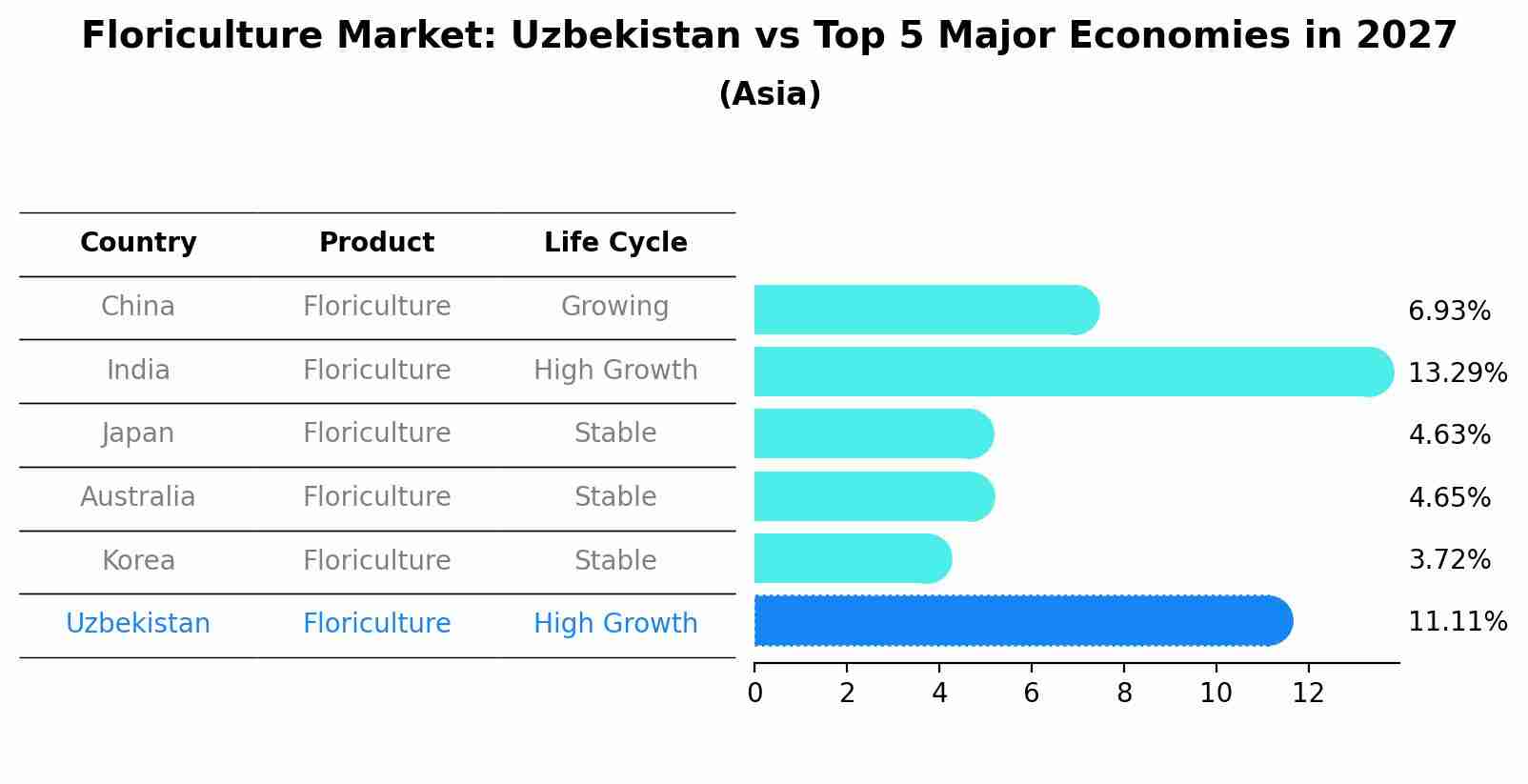 Floriculture Market: Uzbekistan vs Top 5 Major Economies in 2027 (Asia)