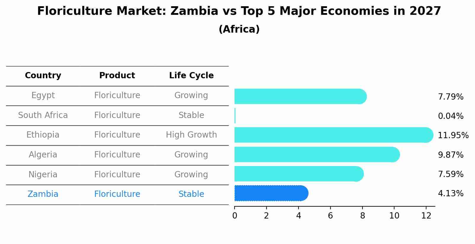Floriculture Market: Zambia vs Top 5 Major Economies in 2027 (Africa)