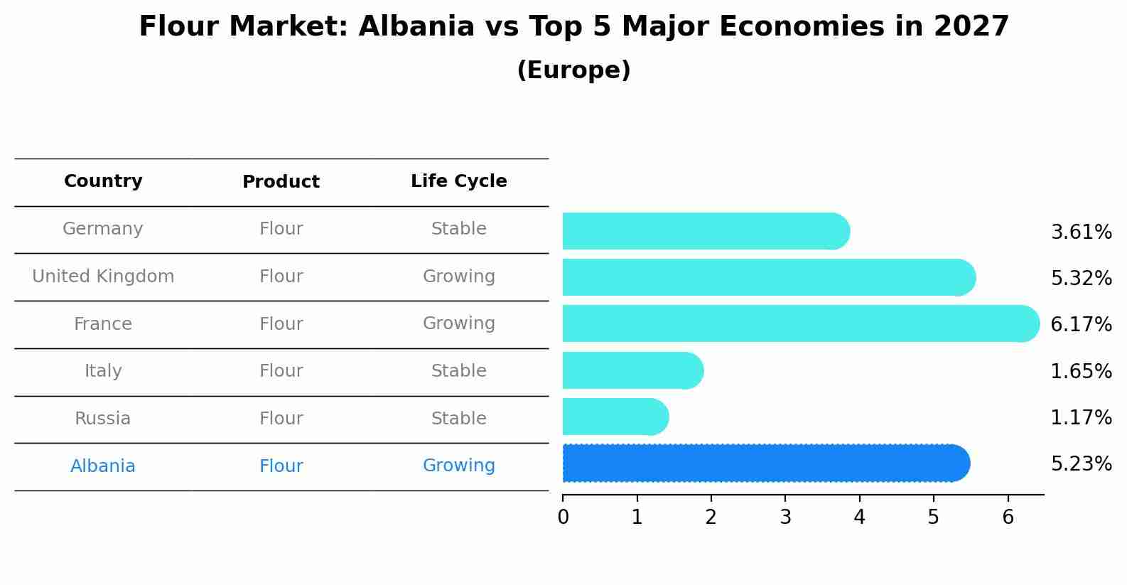 Flour Market: Albania vs Top 5 Major Economies in 2027 (Europe)