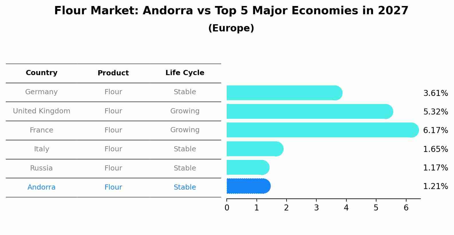 Flour Market: Andorra vs Top 5 Major Economies in 2027 (Europe)