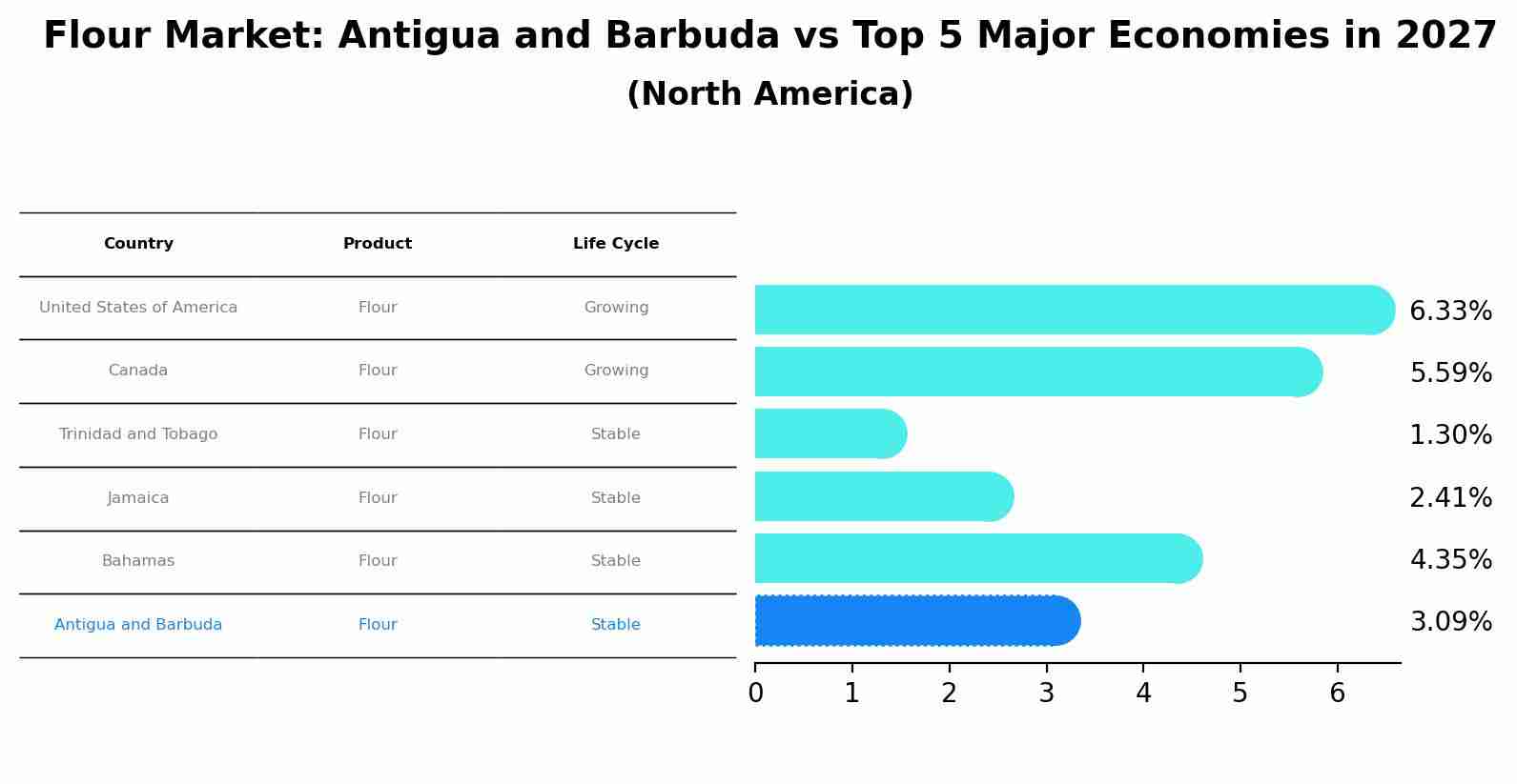 Flour Market: Antigua and Barbuda vs Top 5 Major Economies in 2027 (North America)