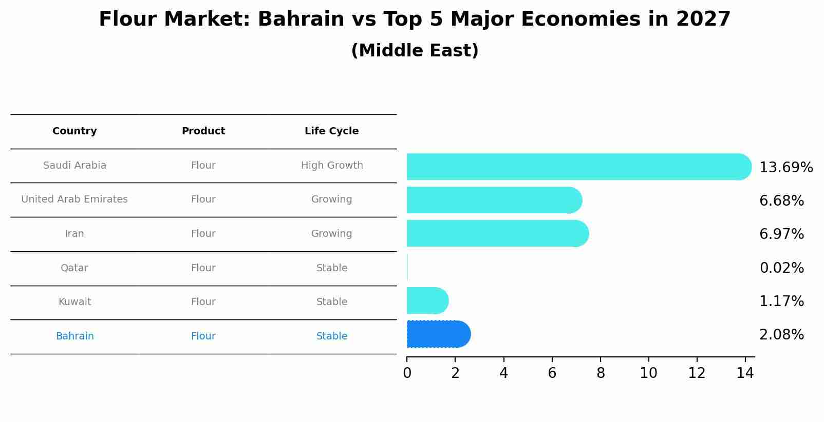 Flour Market: Bahrain vs Top 5 Major Economies in 2027 (Middle East)