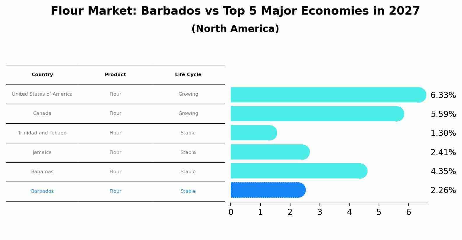 Flour Market: Barbados vs Top 5 Major Economies in 2027 (North America)