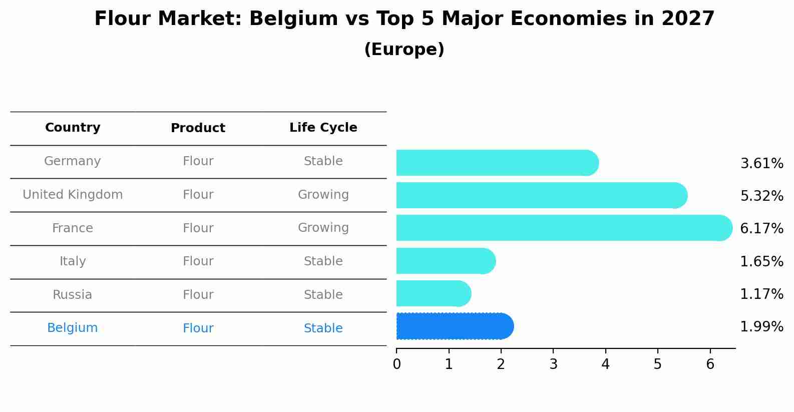 Flour Market: Belgium vs Top 5 Major Economies in 2027 (Europe)