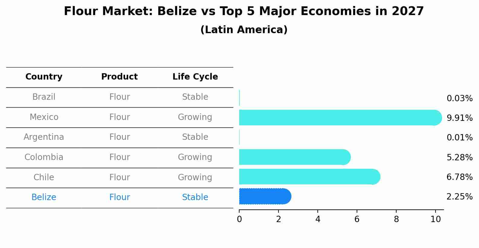 Flour Market: Belize vs Top 5 Major Economies in 2027 (Latin America)
