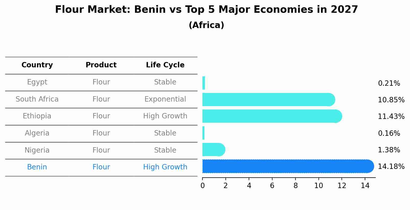 Flour Market: Benin vs Top 5 Major Economies in 2027 (Africa)
