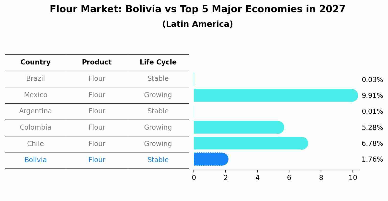 Flour Market: Bolivia vs Top 5 Major Economies in 2027 (Latin America)