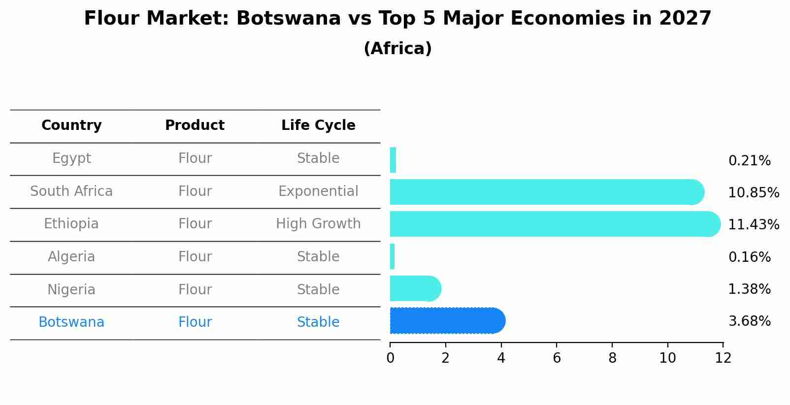 Flour Market: Botswana vs Top 5 Major Economies in 2027 (Africa)