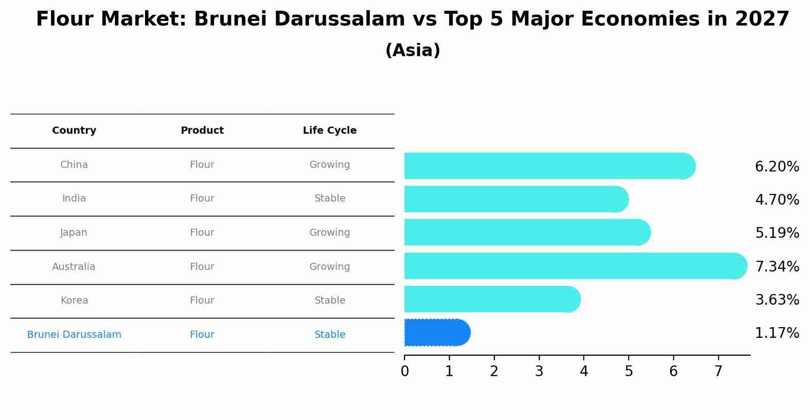Flour Market: Brunei Darussalam vs Top 5 Major Economies in 2027 (Asia)