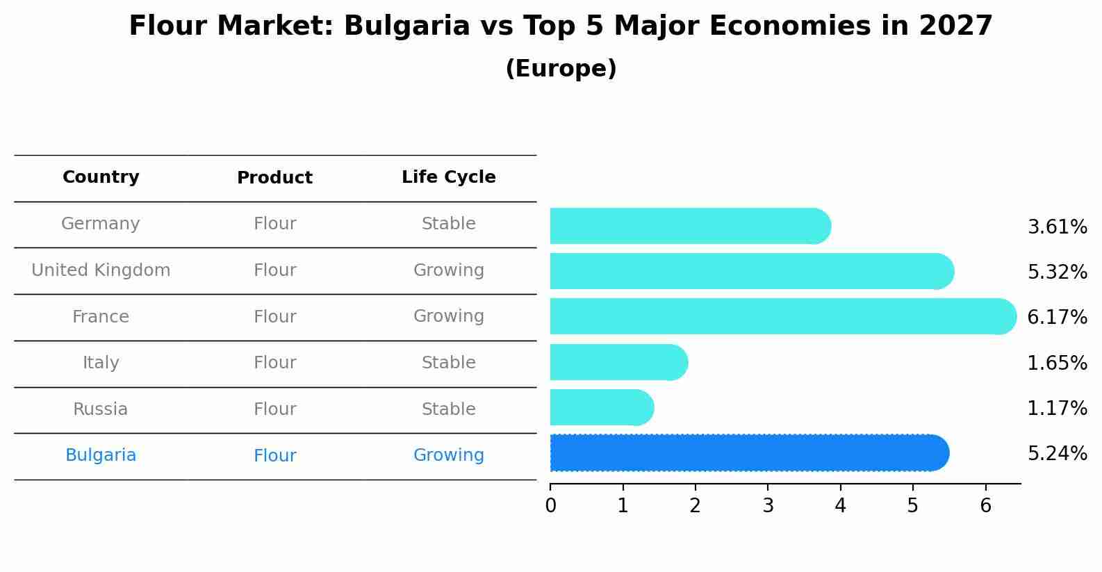 Flour Market: Bulgaria vs Top 5 Major Economies in 2027 (Europe)