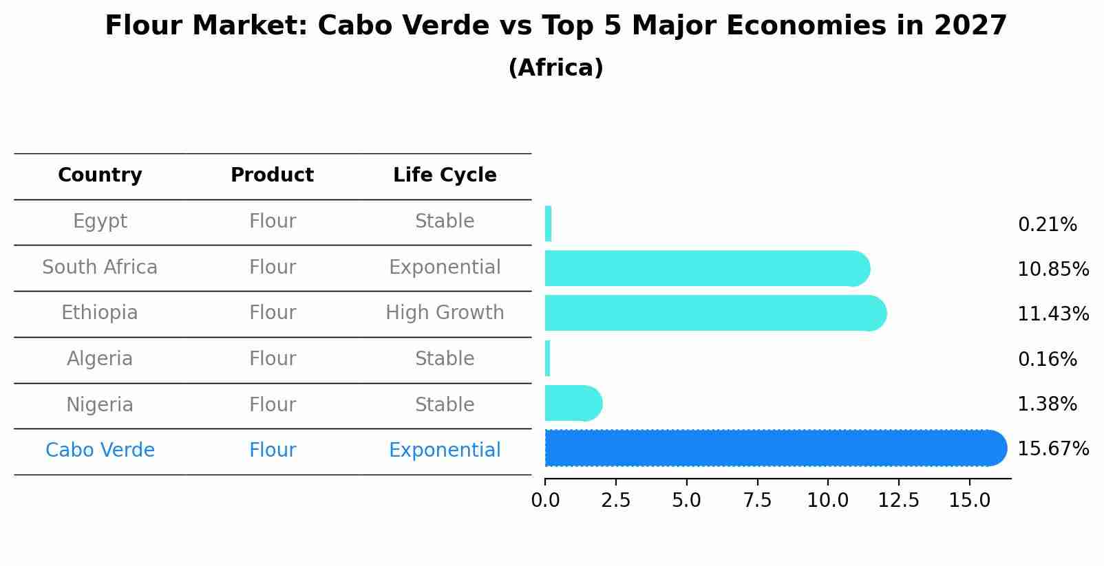 Flour Market: Cabo Verde vs Top 5 Major Economies in 2027 (Africa)