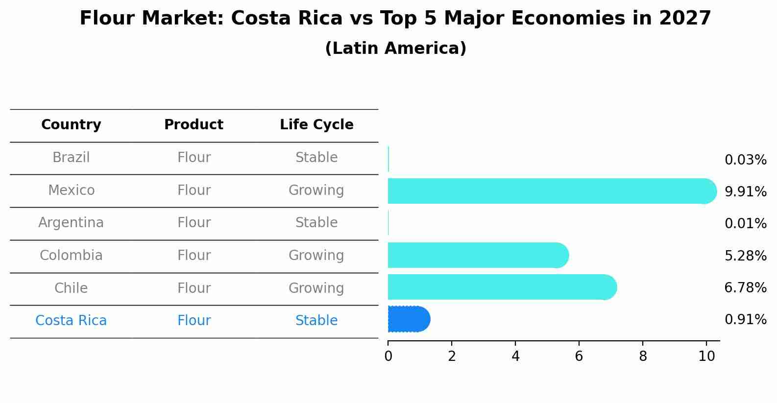 Flour Market: Costa Rica vs Top 5 Major Economies in 2027 (Latin America)