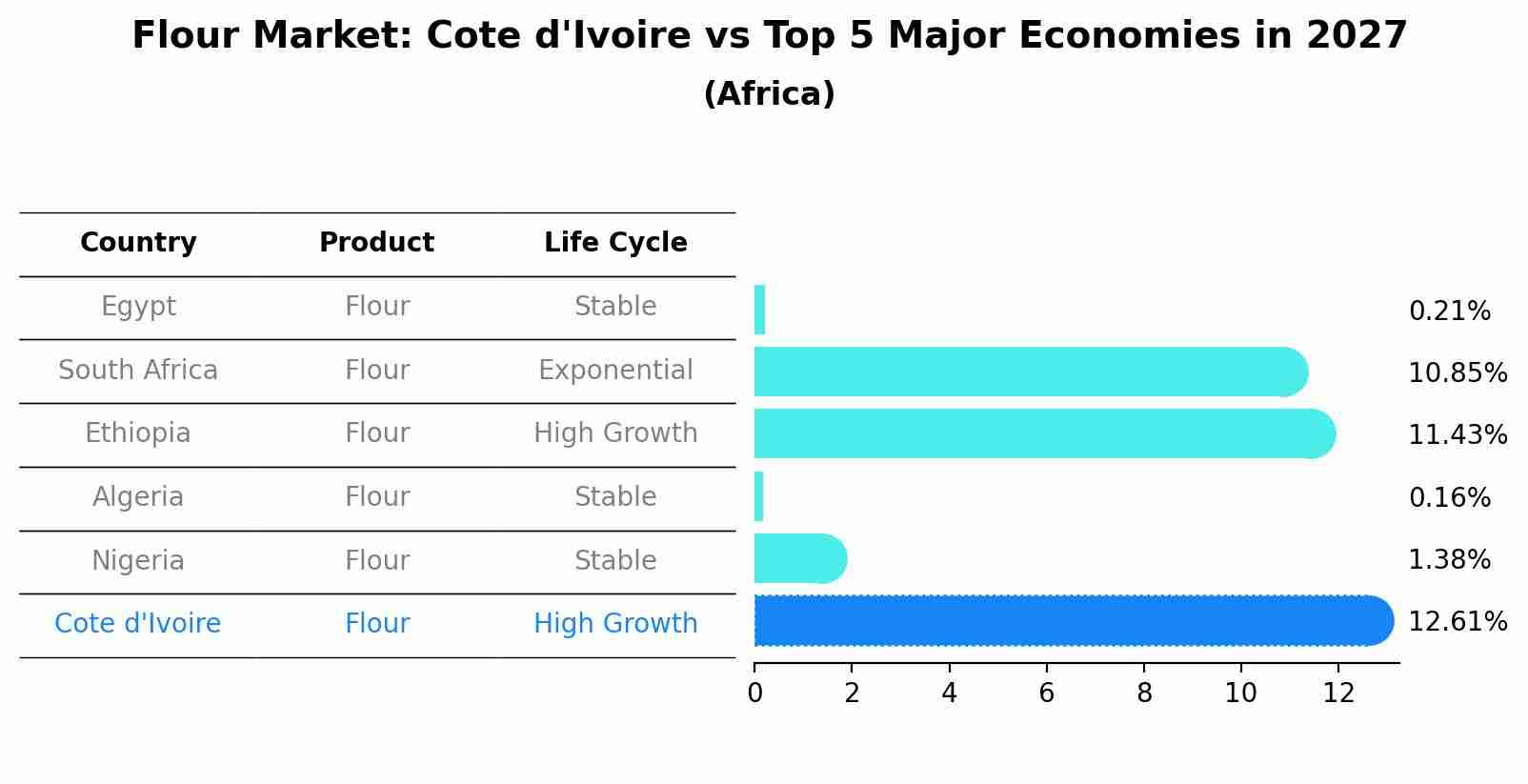 Flour Market: Cote d'Ivoire vs Top 5 Major Economies in 2027 (Africa)