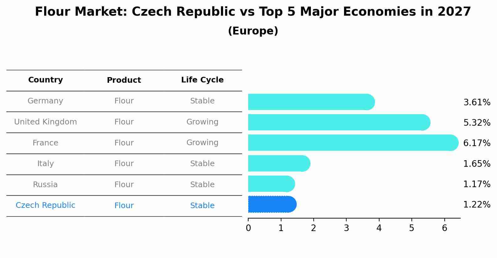 Flour Market: Czech Republic vs Top 5 Major Economies in 2027 (Europe)