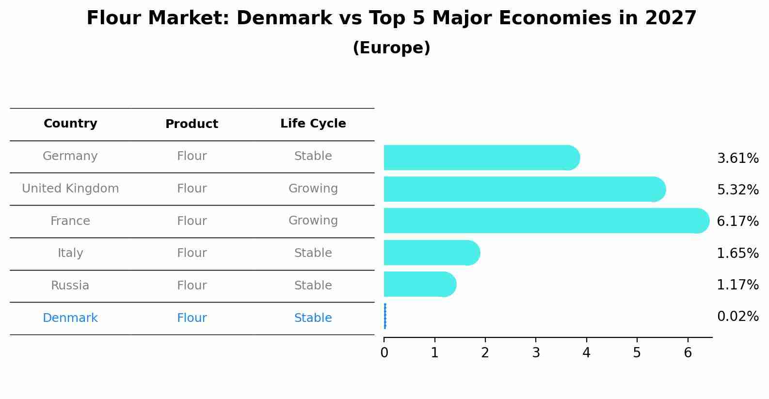 Flour Market: Denmark vs Top 5 Major Economies in 2027 (Europe)