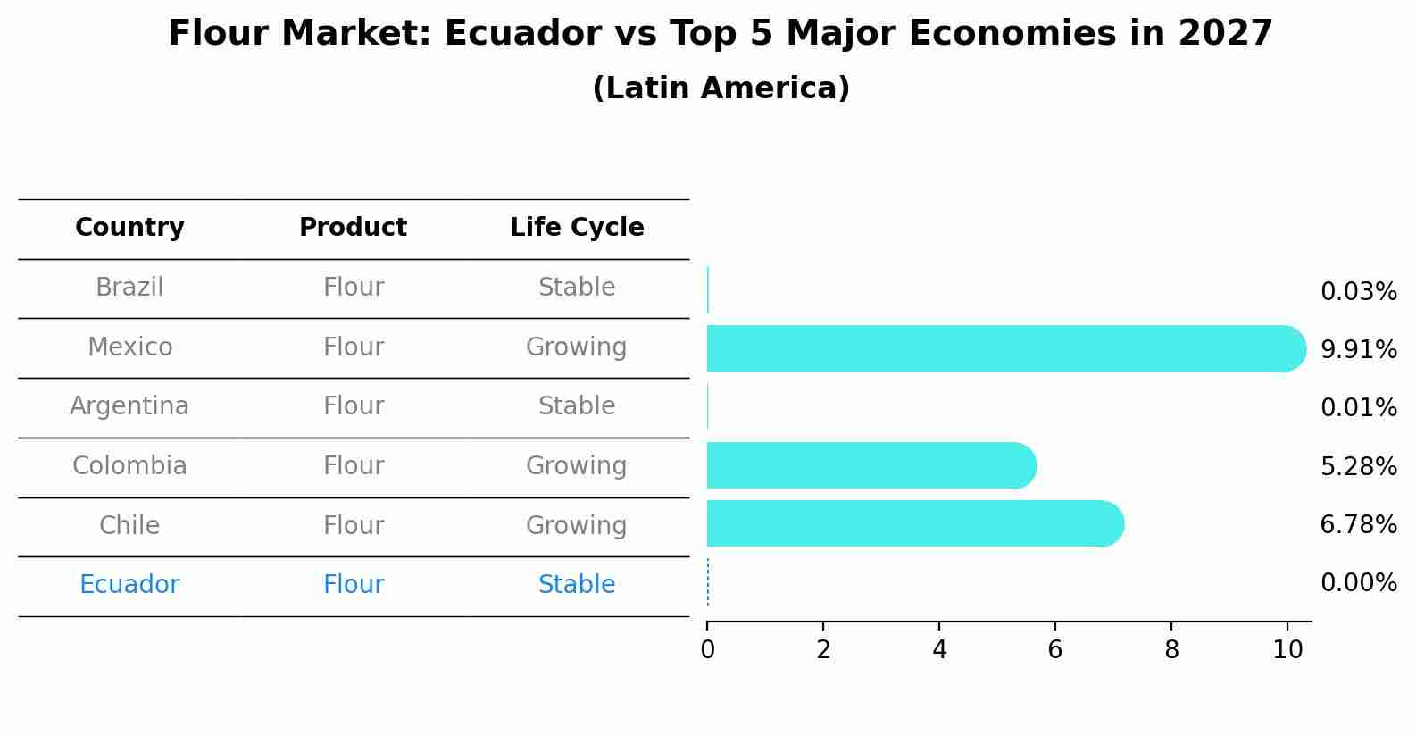Flour Market: Ecuador vs Top 5 Major Economies in 2027 (Latin America)