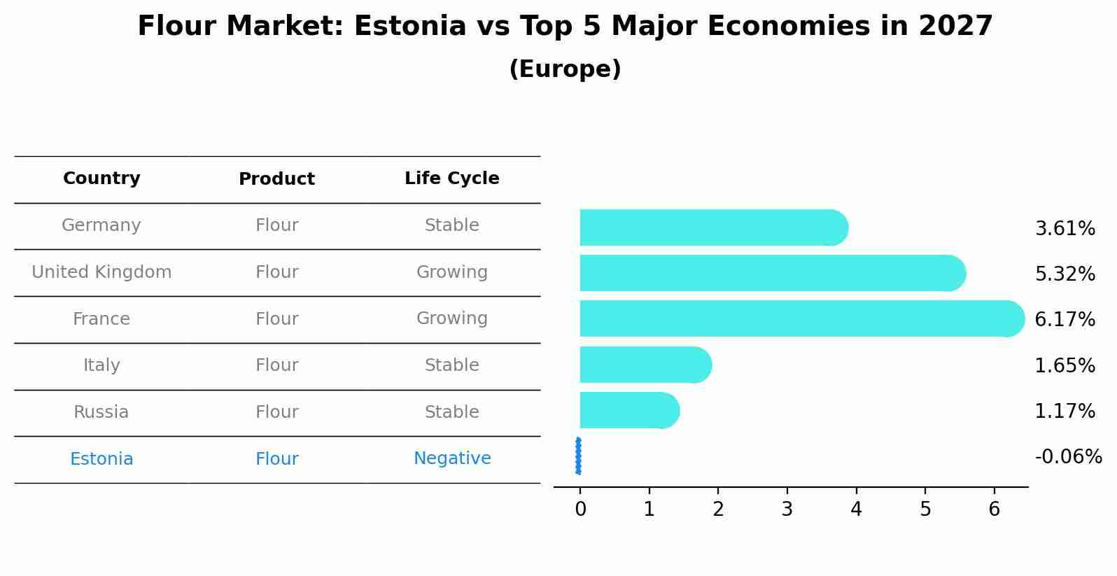 Flour Market: Estonia vs Top 5 Major Economies in 2027 (Europe)