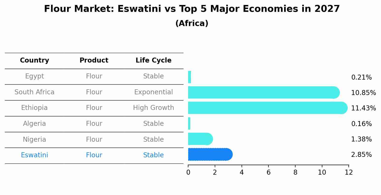 Flour Market: Eswatini vs Top 5 Major Economies in 2027 (Africa)