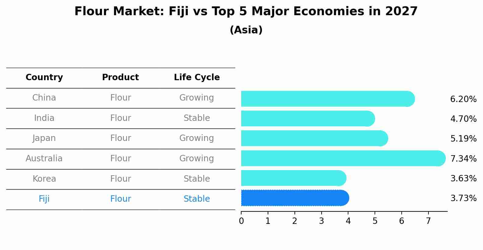 Flour Market: Fiji vs Top 5 Major Economies in 2027 (Asia)