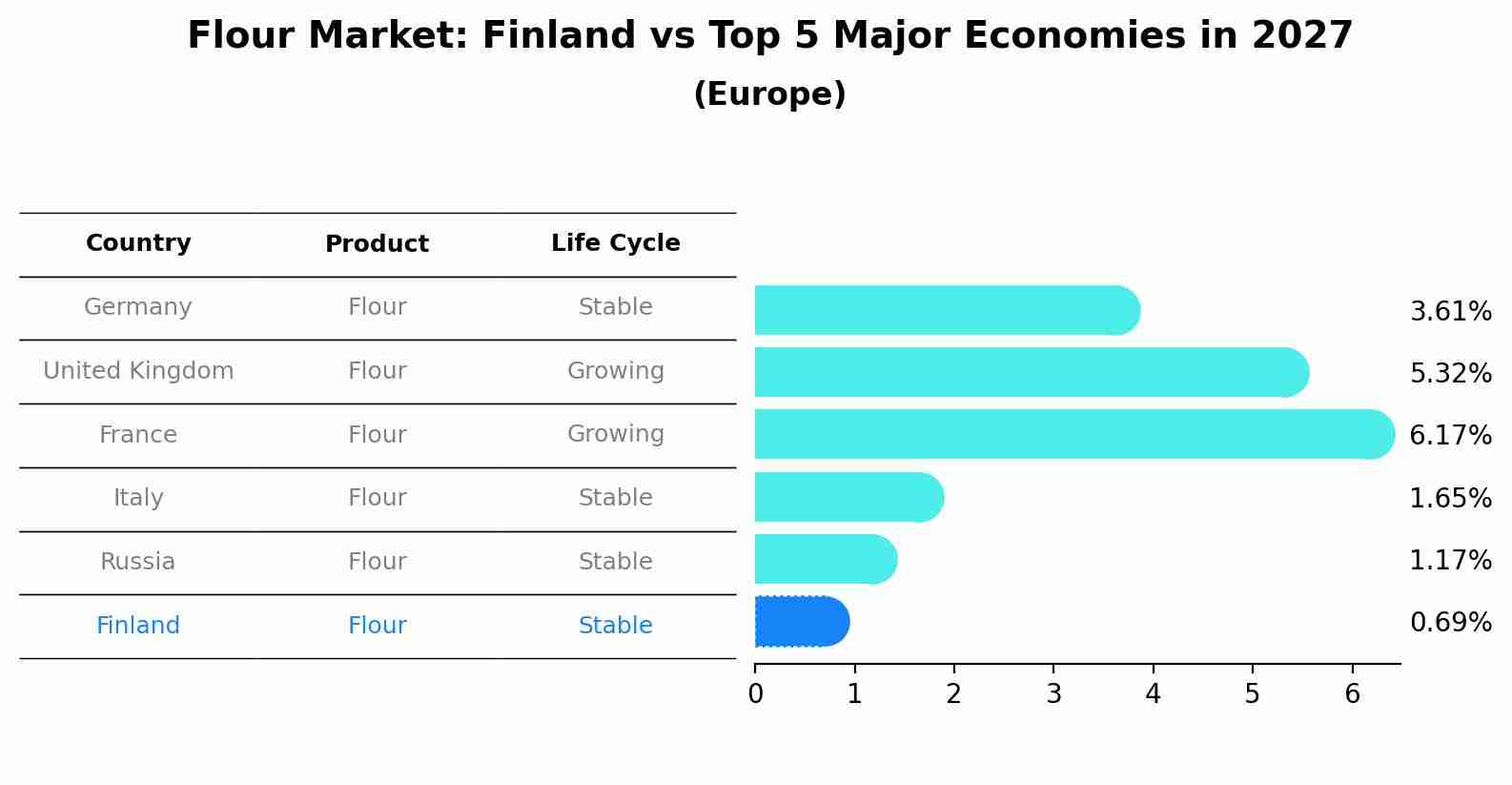 Flour Market: Finland vs Top 5 Major Economies in 2027 (Europe)