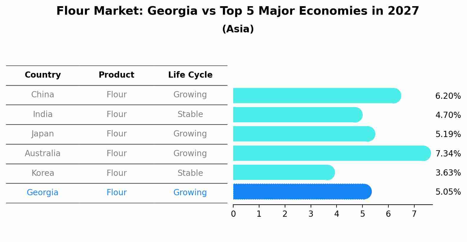 Flour Market: Georgia vs Top 5 Major Economies in 2027 (Asia)