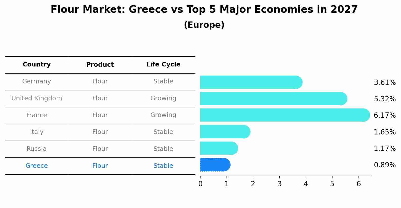 Flour Market: Greece vs Top 5 Major Economies in 2027 (Europe)
