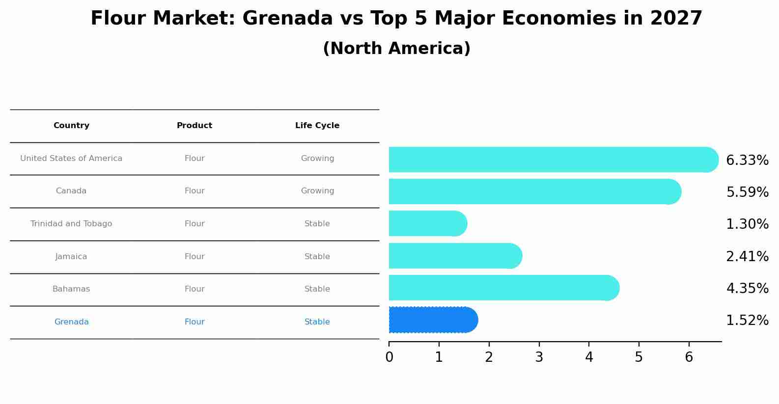 Flour Market: Grenada vs Top 5 Major Economies in 2027 (North America)