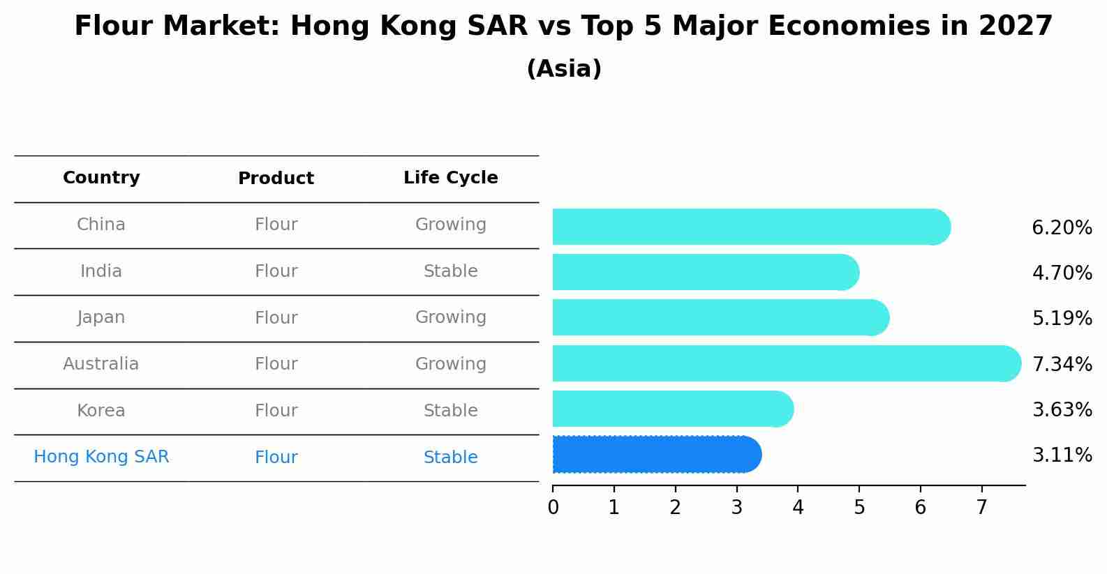 Flour Market: Hong Kong SAR vs Top 5 Major Economies in 2027 (Asia)