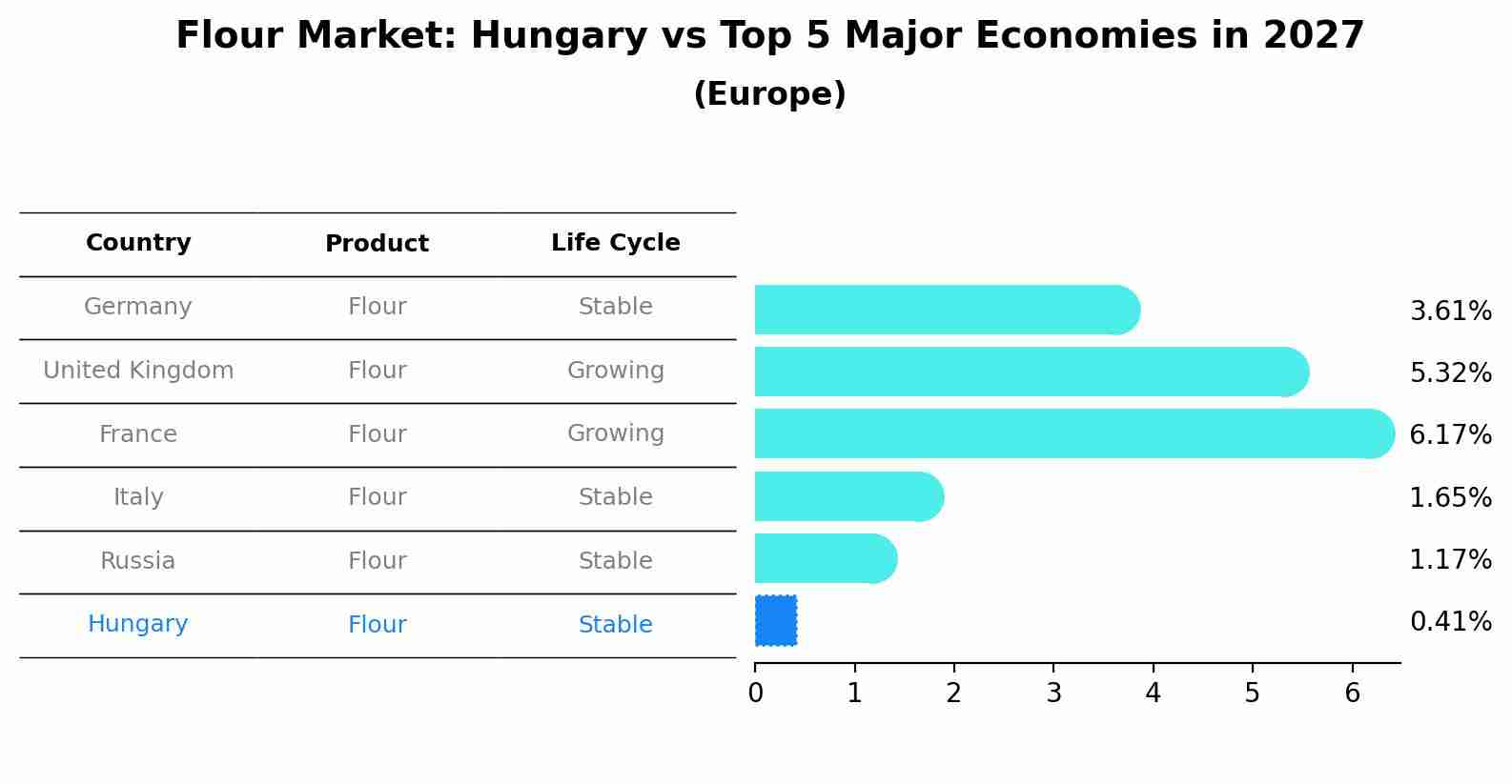 Flour Market: Hungary vs Top 5 Major Economies in 2027 (Europe)