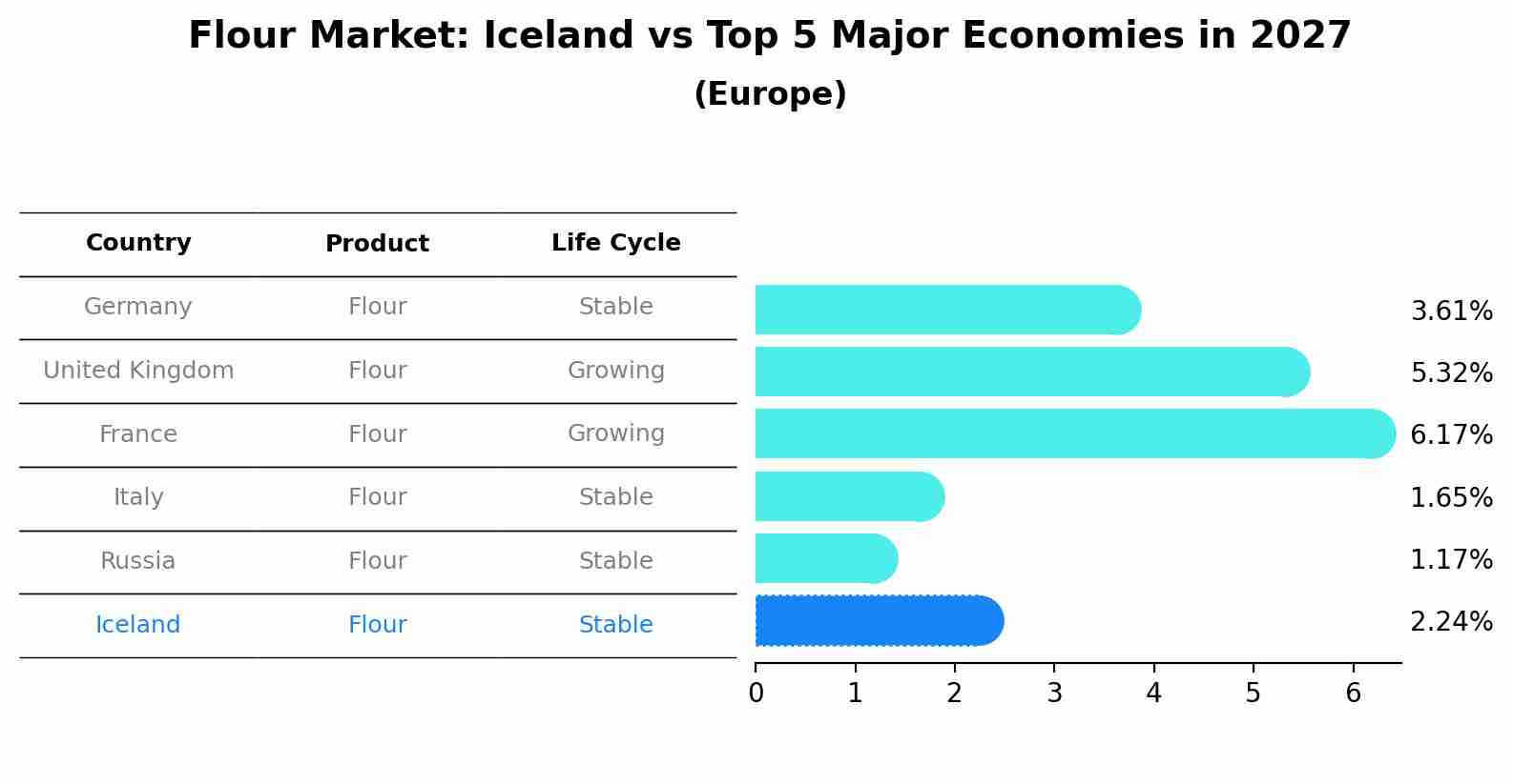 Flour Market: Iceland vs Top 5 Major Economies in 2027 (Europe)
