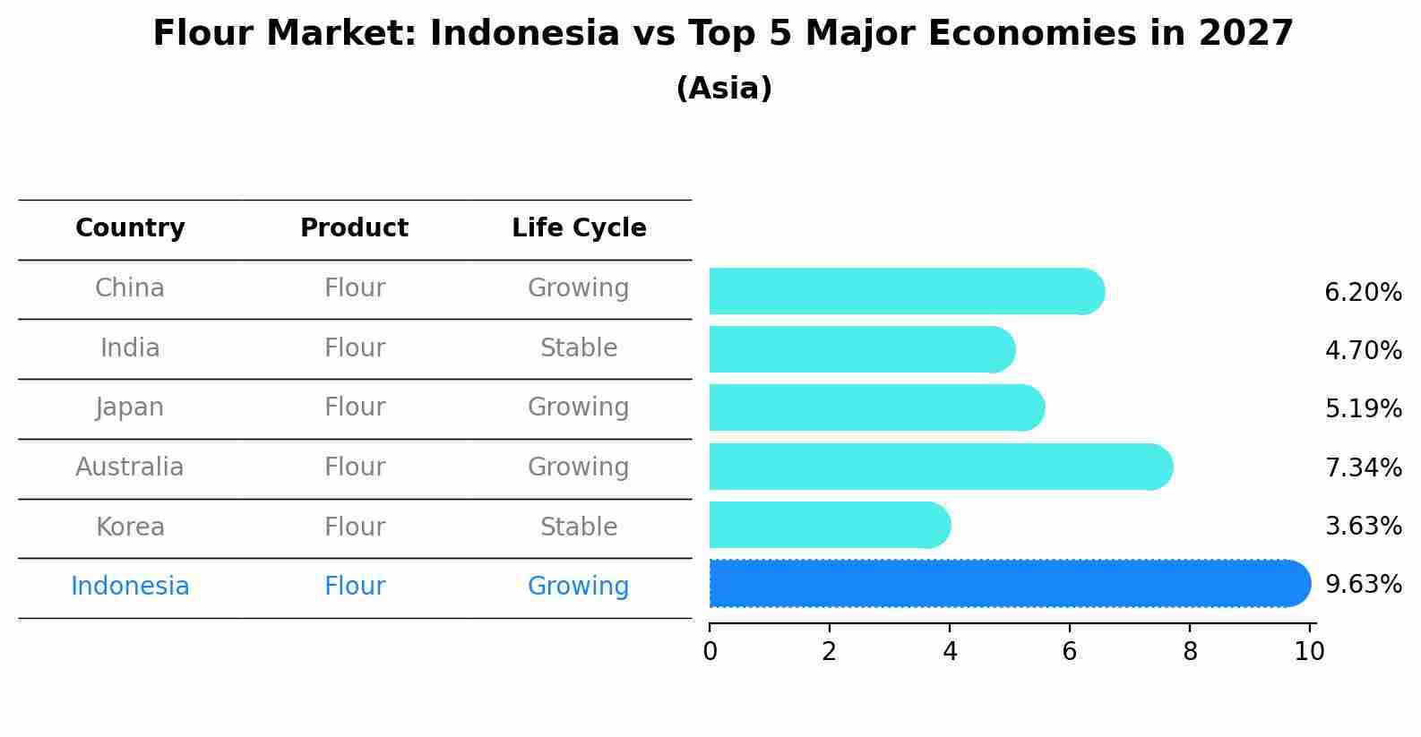 Flour Market: Indonesia vs Top 5 Major Economies in 2027 (Asia)