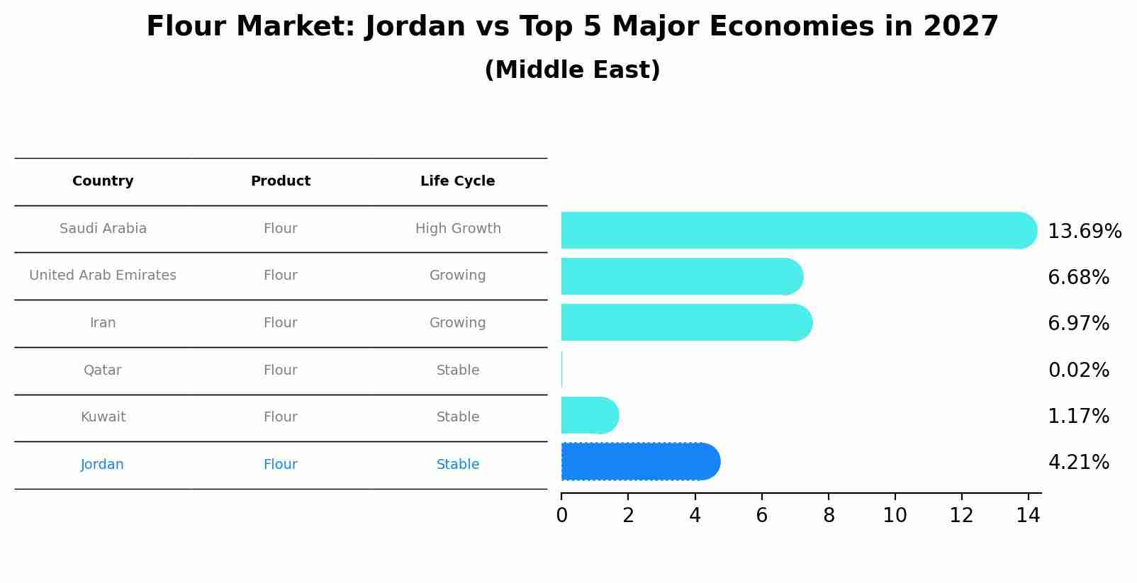 Flour Market: Jordan vs Top 5 Major Economies in 2027 (Middle East)