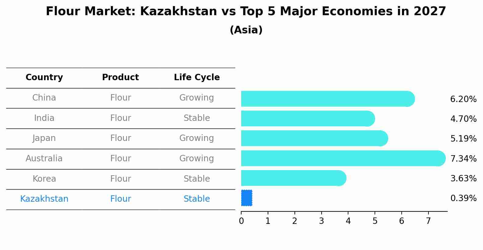 Flour Market: Kazakhstan vs Top 5 Major Economies in 2027 (Asia)