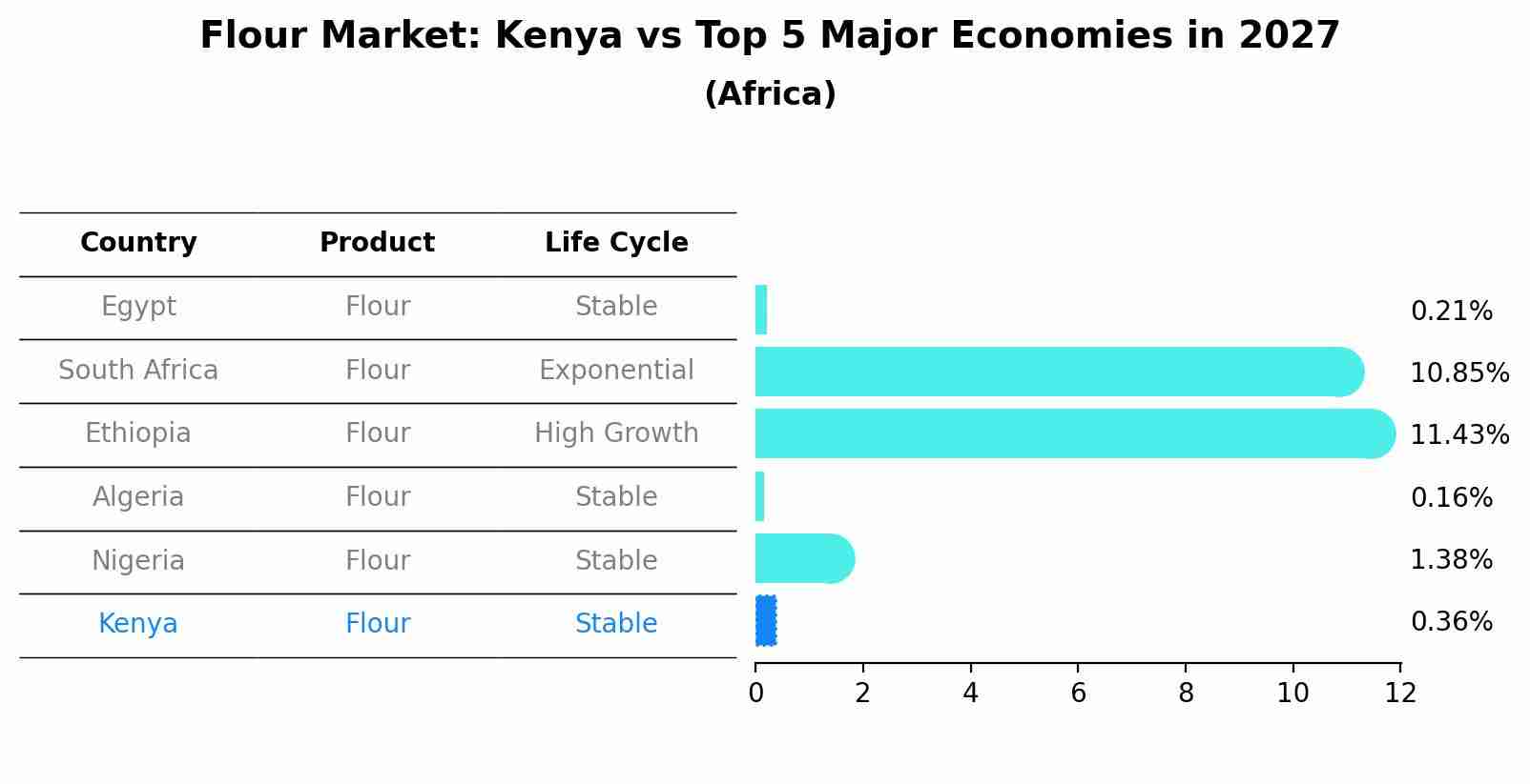 Flour Market: Kenya vs Top 5 Major Economies in 2027 (Africa)
