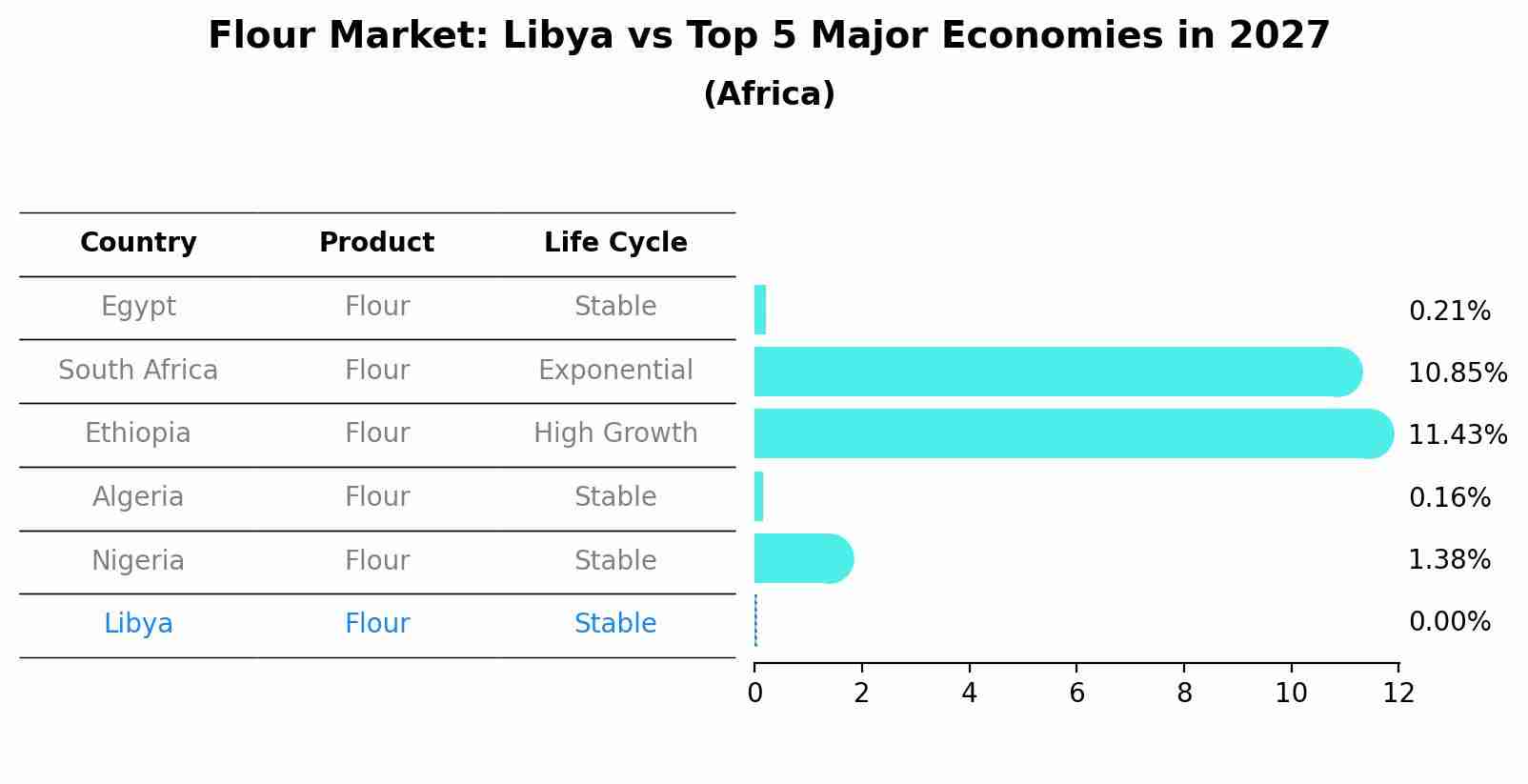 Flour Market: Libya vs Top 5 Major Economies in 2027 (Africa)
