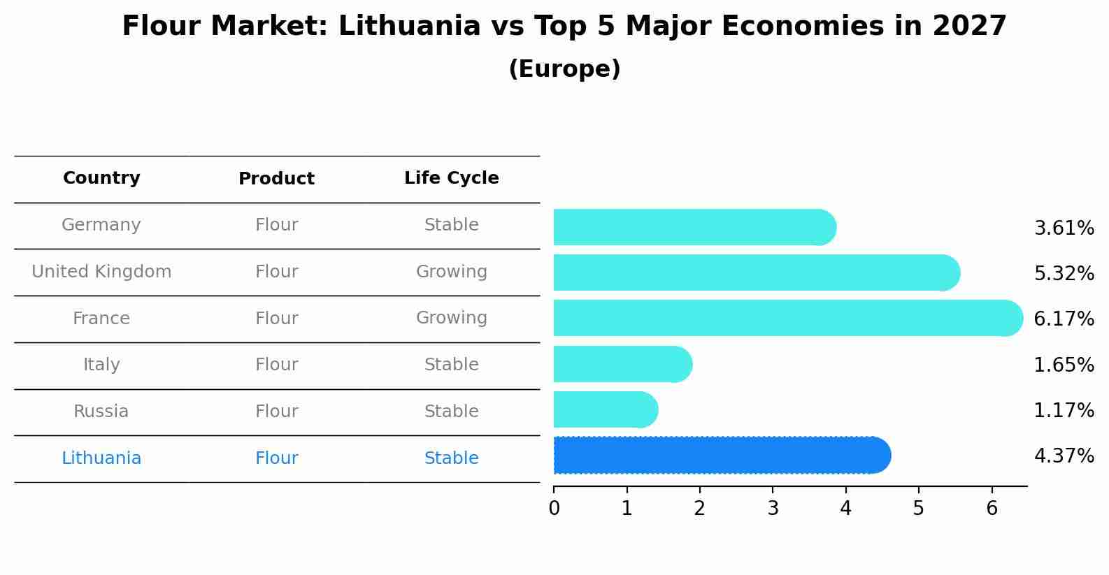 Flour Market: Lithuania vs Top 5 Major Economies in 2027 (Europe)