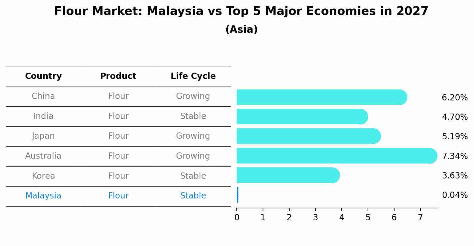 Flour Market: Malaysia vs Top 5 Major Economies in 2027 (Asia)