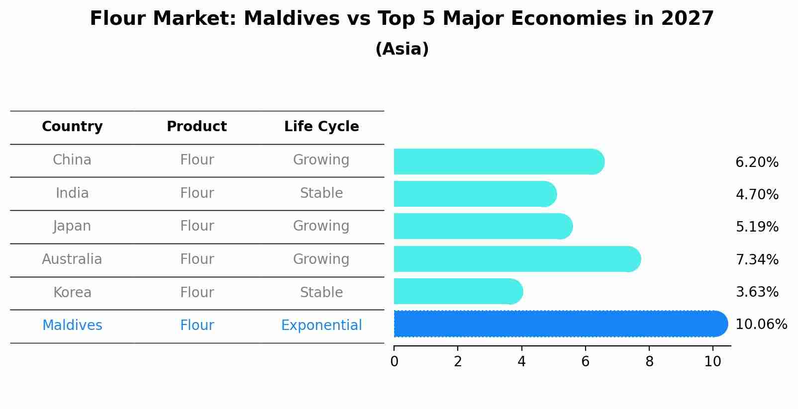 Flour Market: Maldives vs Top 5 Major Economies in 2027 (Asia)