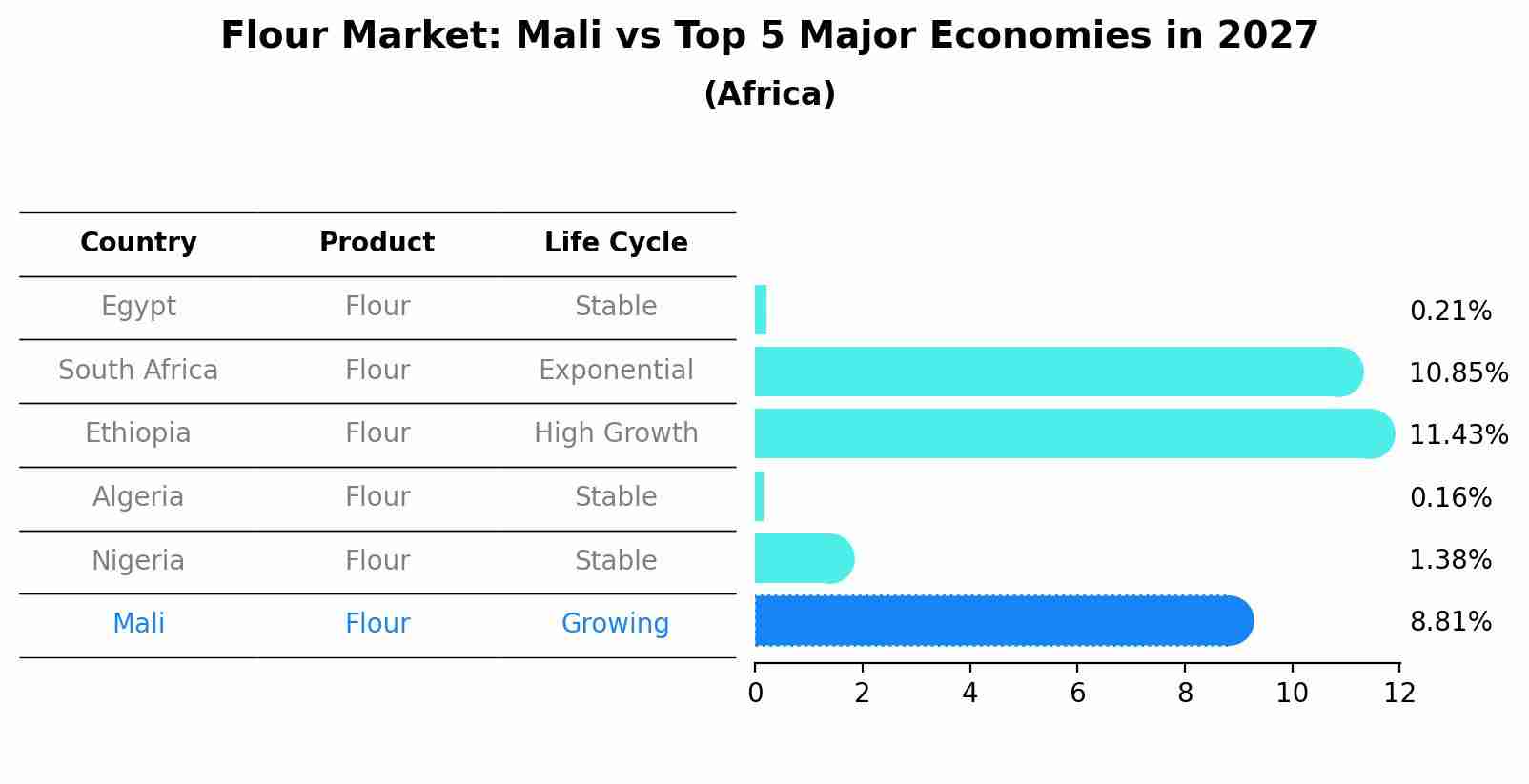 Flour Market: Mali vs Top 5 Major Economies in 2027 (Africa)