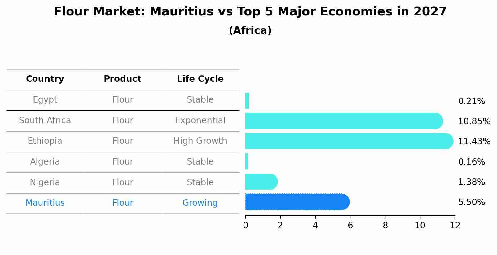 Flour Market: Mauritius vs Top 5 Major Economies in 2027 (Africa)
