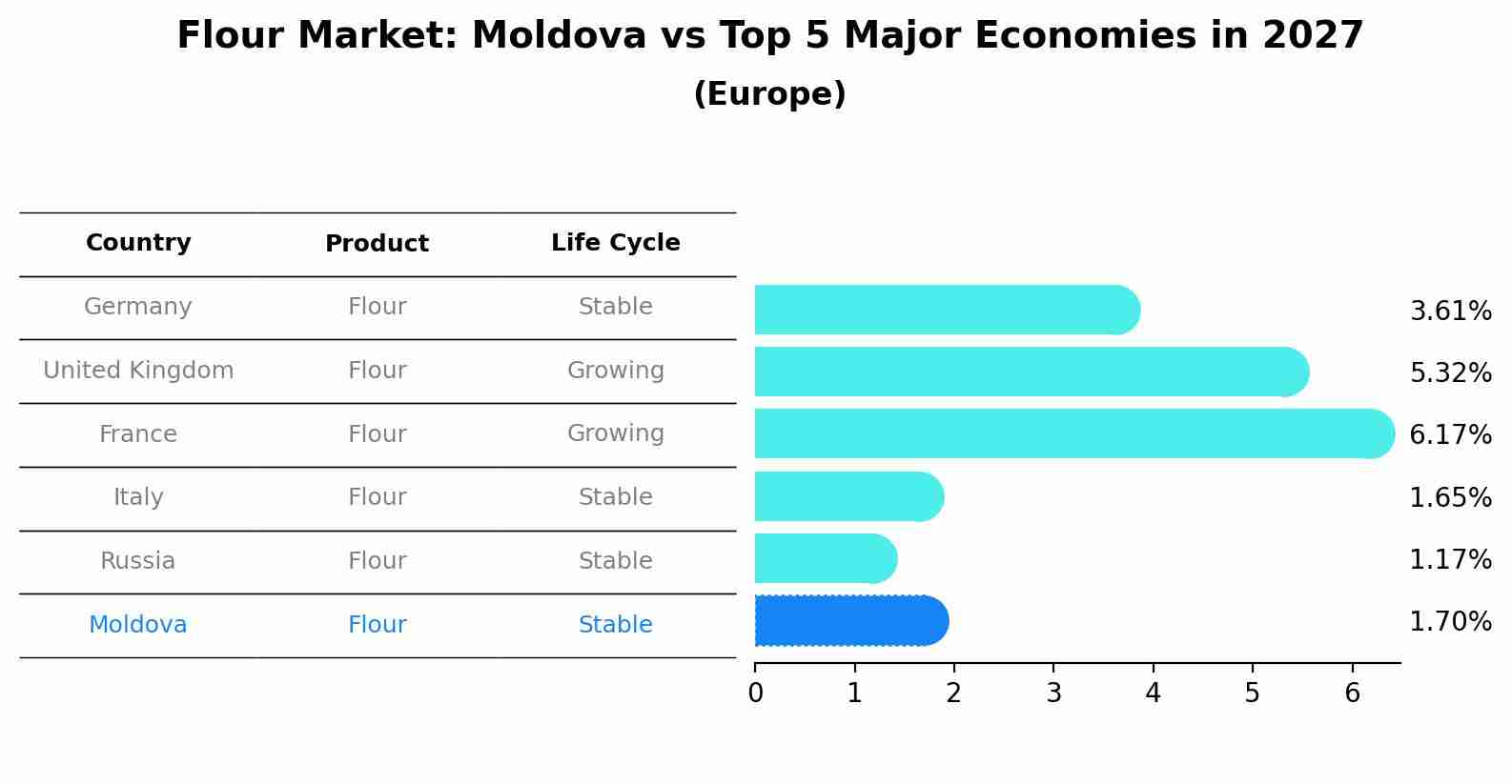 Flour Market: Moldova vs Top 5 Major Economies in 2027 (Europe)