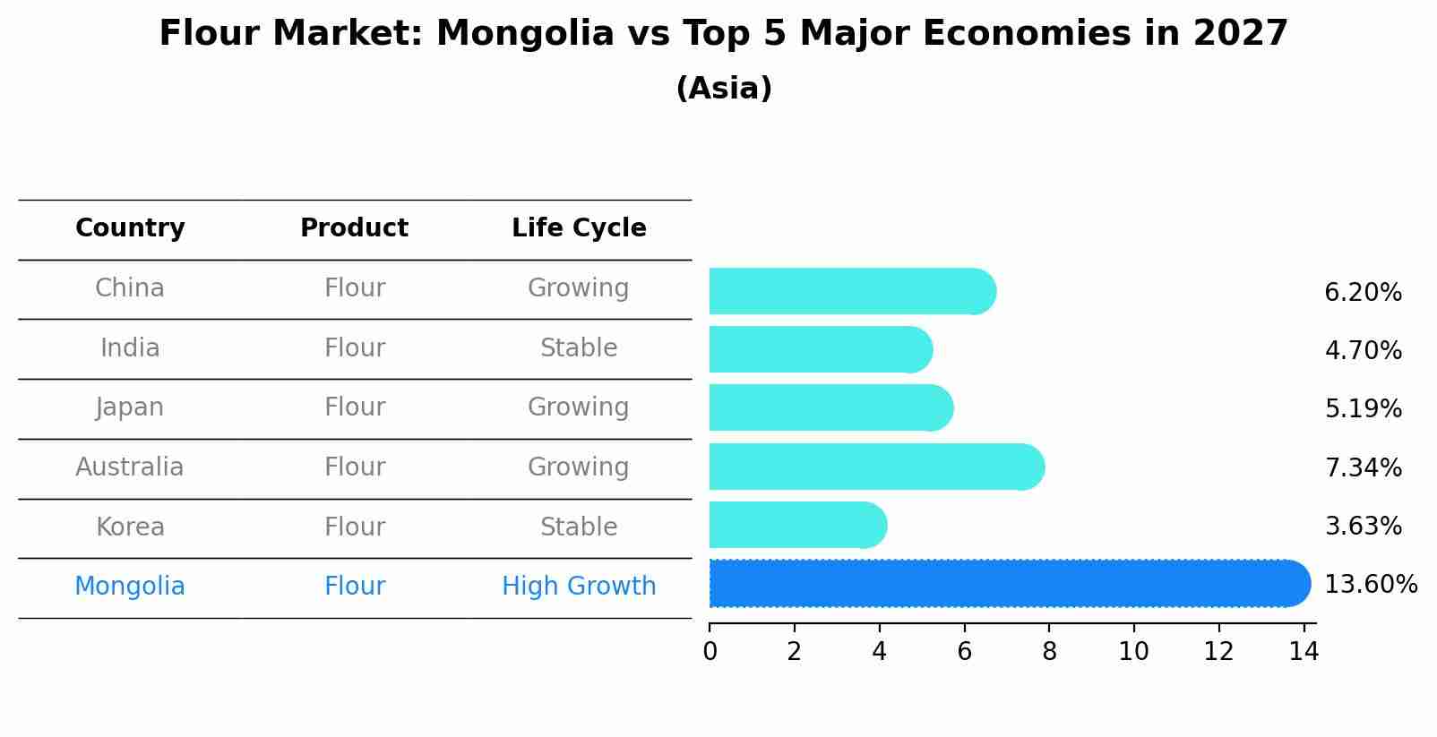Flour Market: Mongolia vs Top 5 Major Economies in 2027 (Asia)