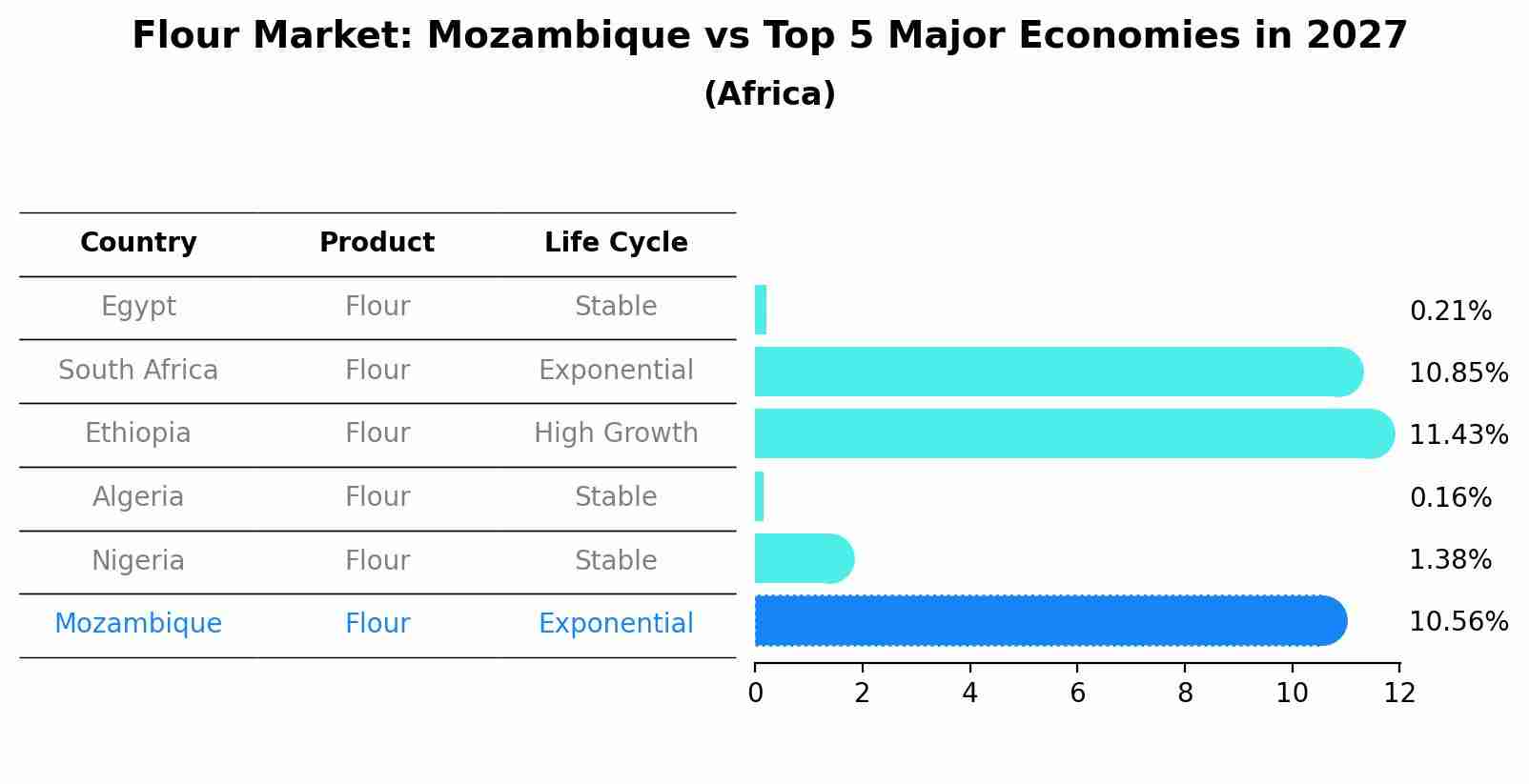 Flour Market: Mozambique vs Top 5 Major Economies in 2027 (Africa)