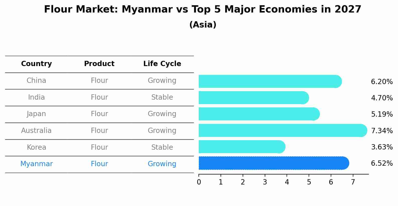 Flour Market: Myanmar vs Top 5 Major Economies in 2027 (Asia)