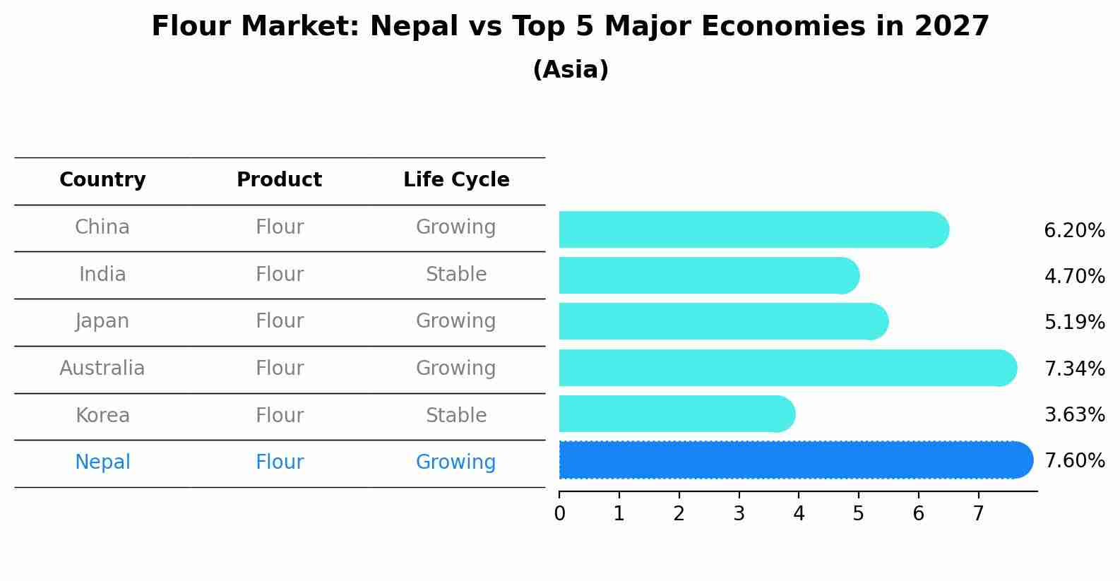 Flour Market: Nepal vs Top 5 Major Economies in 2027 (Asia)