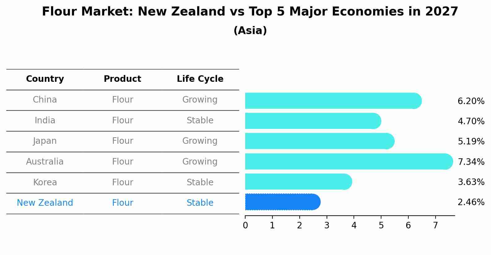 Flour Market: New Zealand vs Top 5 Major Economies in 2027 (Asia)