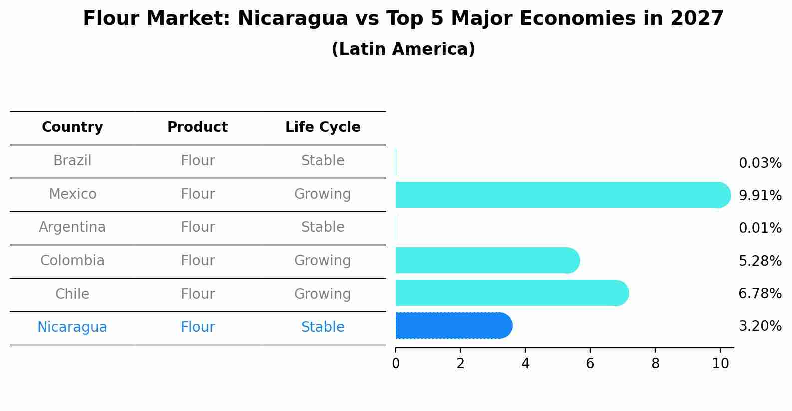 Flour Market: Nicaragua vs Top 5 Major Economies in 2027 (Latin America)