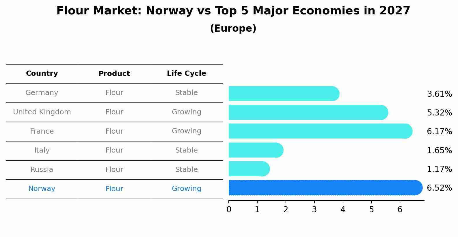 Flour Market: Norway vs Top 5 Major Economies in 2027 (Europe)